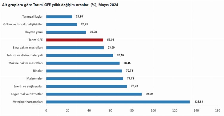 Tarımsal girdi aylık ve yıllık arttı!