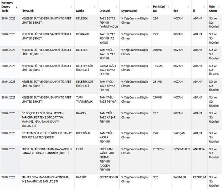 Ünlü peynir markasının ifşa olmasıyla gündeme geldi! Süt eserlerinde bilinmeyen hile – Düzgün Haber